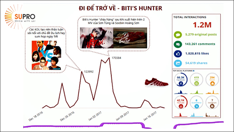 Chiến lược Influencers Marketing của thương hiệu Biti’s Hunter