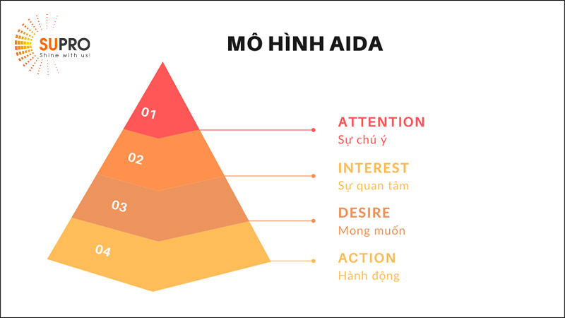 Mô hình AIDA trong việc xác định mục tiêu cho kế hoạch Content Marketing