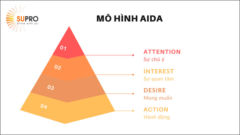 Mô hình AIDA trong việc xác định mục tiêu cho kế hoạch Content Marketing 
