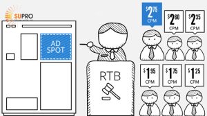 Real time bidding là một trong những hình thức quảng cáo mới trong ngành marketing. Để hiểu rõ hơn về hình thức tiếp thị này cũng như đặc điểm về chúng bạn hãy cùng Supro tìm hiểu ngay trong nội dung dưới đây. 1. Real time bidding là gì? Real time bidding (RTB) là một trong những hình thức đấu giá quảng cáo mới trên thị trường. Chúng cho phép các doanh nghiệp tiến hành đấu giá vị trí quảng cáo khi người dùng đang truy cập vào một website hay một ứng dụng nào đó. Nếu nhà quảng cáo trúng thầu nội dung của họ sẽ được hiển thị đúng vị trí mong muốn. 2. 6 Nhân tố chính trong real time bidding Mặc dù quá trình RTB chỉ diễn ra trong khoảng thời gian rất ngắn tuy nhiên chúng được thực hiện bởi sự kết hợp hài hợp của 6 nhân tố chính sau: 2.1 Nhà quảng cáo Nhà quảng cáo trong RTB là các doanh nghiệp có mong muốn truyền tải nội dung của mình đến với người tiêu dùng. 2.2 DSP DSP là công nghệ cho phép nhà quảng cáo đặt thầu tự động theo thời gian có sẵn. DSP có nhiệm vụ hỗ trợ doanh nghiệp liên hệ với nhà xuất bản và phân tích người dùng nhằm nâng cao hiệu quả đặt thầu. DSP cho phép nhà quảng cáo đặt thầu tự động theo thời gian có sẵn 2.3 Nhà xấu bản trong real time bidding Các trang web và ứng dụng có khoảng trống để đấu thầu vị trí quảng cáo được gọi là nhà xuất bản. Họ sẽ thực hiện đấu thầu với các doanh nghiệp để tăng trưởng lợi nhuận cho mình. 2.4 SSP Trái ngược DSP, SSP là công nghệ hỗ trợ cho nhà xuất bản. Chúng có thể sắp xếp giá thầu và vị trí quảng cáo, định dạng phù hợp với nhà xuất bản mà vẫn đạt được những mục tiêu trong kinh doanh. SSP hỗ trợ nhà xuất bản sắp xếp giá thầu và vị trí quảng cáo phù hợp 2.5 Mạng quảng cáo Mạng quảng cáo có trách nhiệm thu thập thông tin về vị trí quảng cáo của nhà xuất bản và mua số lượng lớn trước khi bán cho nhà quảng cáo. Ngoài ra chúng còn là công cụ hữu ích giúp các nhà quảng cáo quản lý chiến dịch marketing của mình. 2.6 Sàn giao dịch Giống như mọi hình thức kinh doanh khác, hình thức đặt giá thầu trong thời gian thực cũng có sàn giao dịch riêng. Chúng chính là nơi nhà quảng cáo và nhà xuất xuất thực hiện giao dịch trong thời gian thực. 3. Cách thức hoạt động của RTB Khi người dùng truy cập vào website hoặc ứng dụng SSP sẽ giúp doanh nghiệp gửi yêu cầu đặt giá thầu đến sàn giao dịch. Yêu cầu này sẽ gồm có 4 thông tin cơ bản như: Dữ liệu người dùng. Định dạng quảng cáo. Số lần hiển thị. Giá đặt thầu. Sau đó sàn giao dịch sẽ tiến hành mở một cuộc đấu giá cho các doanh nghiệp. Lúc này, DSP có nhiệm vụ phân tích giá thầu và quyết định đặt giá cho nhà bán hàng nào. Khi giao dịch hoàn tất quảng cáo sẽ được hiển thị với người dùng theo đúng vị trí đã đấu thầu. Cách thức hoạt động của real time bidding 4. Ưu điểm của hình thức quảng cáo đặt giá thầu theo thời gian thực Các doanh nghiệp và nhà xuất bản đều đánh giá rất cao về hình thức RTB. Chúng giúp họ nhanh chóng thúc đẩy lợi nhuận mà vẫn có thể tiết kiệm một số chi phí không cần thiết. Tuy nhiên RTB còn đem đến một lợi ích khác như: 4.1 Quảng cáo đến đúng đối tượng mục tiêu Với hình thức RTB, nhà quảng cáo có thể dễ dàng truyền tải nội dung mong muốn đến những khách hàng tiềm năng. Nhờ đó tỷ lệ chuyển đổi cũng được tăng cao một cách nhanh chóng, nâng cao lợi nhuận cho doanh nghiệp. RTB giúp các doanh nghiệp truyền tải nội dung đến đúng đối tượng mục tiêu 4.2 Dễ dàng kiểm soát ngân sách bằng real time bidding Để đặt quảng cáo của mình trên website hoặc ứng dụng của nhà xuất bản doanh nghiệp phải tiến hành đấu giá. Nhà sản xuất có thể điều chỉnh giá thầu hợp lý cho từng vị trí nhằm đảm bảo lợi nhuận cho mình. Ngoài ra, các nhà bán hàng cũng sẽ lựa chọn các vị trí phù hợp với ngân sách để tiết kiệm chi phí. 4.3 Tối ưu hiệu quả Nhà quảng cáo và nhà xuất bản có thể dễ dàng điều chỉnh chiến dịch marketing vì RTB diễn ra tại thời gian thực. Đây là một trong những ưu điểm nổi bật của hình thức đấu thầu quảng cáo này. Nhờ chúng doanh nghiệp sẽ tối ưu hiệu quả quảng cáo của mình, đạt được những mục tiêu trong marketing strategy. Chúng ta có thể điều chỉnh chiến dịch dễ dàng nhằm tối ưu hiệu quả tiếp thị 5. Một số hạn chế khi thực hiện real time bidding RTB được đánh giá là tương lai của quảng cáo kỹ thuật số. Tuy nhiên hiện tại hình thức này vẫn còn tồn tại một số hạn chế nhất định như: 5.1 Nội dung không được chọn lọc Doanh nghiệp nào đưa ra giá thầu cao sẽ trúng thầu và được hiển thị nội dung trên vị trí mong muốn. Tuy nhiên điều này lại khiến cho các nhà sản xuất không kiểm soát được những nội dung trên trang của mình. 5.2 Khó thu thập dữ liệu người dùng Hiện này real time bidding đang dựa vào nhà sản xuất để thu thập người dùng. Nhưng trong tương lai hình thức này sẽ phải đối mặt với tình trạng không có cookie và người dùng không cho theo dõi IOS. Bên cạnh đó nhà sản xuất cũng cần phải tuân thủ các quy định nghiêm ngặt về bảo vệ dữ liệu cho người dùng như GDPA, CCPA,... Những yếu tố này sẽ gây cản trở rất lớn cho việc thu thập thông tin khách hàng của RTB. RTB trong tương lai sẽ gặp rất nhiều khó khăn trong công tác thu thập dữ liệu SUPRO mong rằng bài viết trên đây đã cung cấp tất cả những thông tin hữu ích về real time bidding. Nếu còn bất kỳ thắc mắc nào hãy liên hệ với chúng tôi qua Hotline 0904383198 để được giải đáp miễn phí và nhanh chóng!