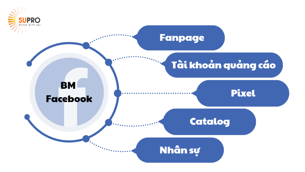 BM Facebook quản lý tài sản liên quan đến quảng cáo của doanh nghiệp